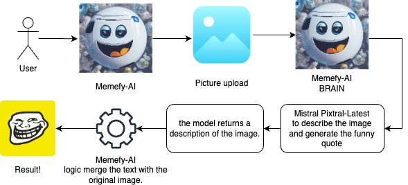 memefy-ai.com Software Architecture Diagram